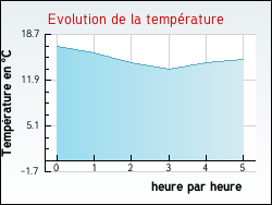 Evolution de la temprature de la ville de Saint-Denis-d'Olron